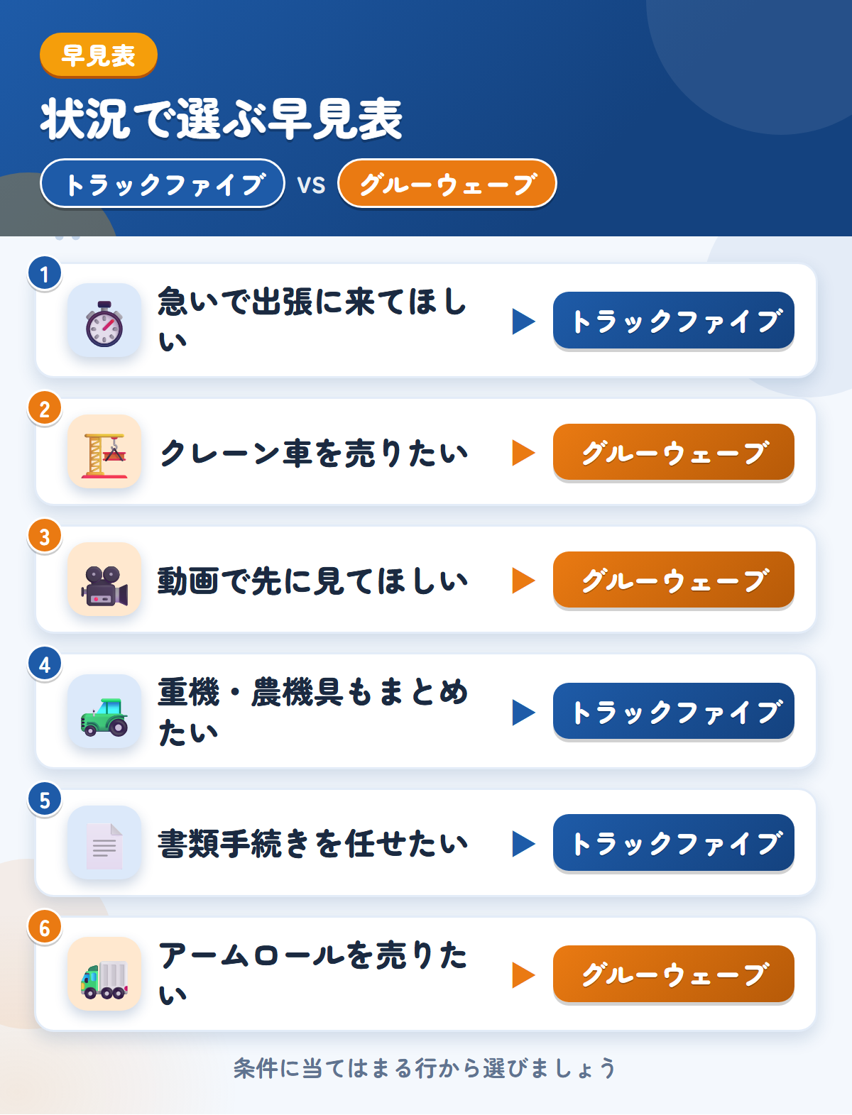 トラックファイブとグルーウェーブの選び方の早見表。急いで出張に来てほしいならトラックファイブ、クレーン車ならグルーウェーブ