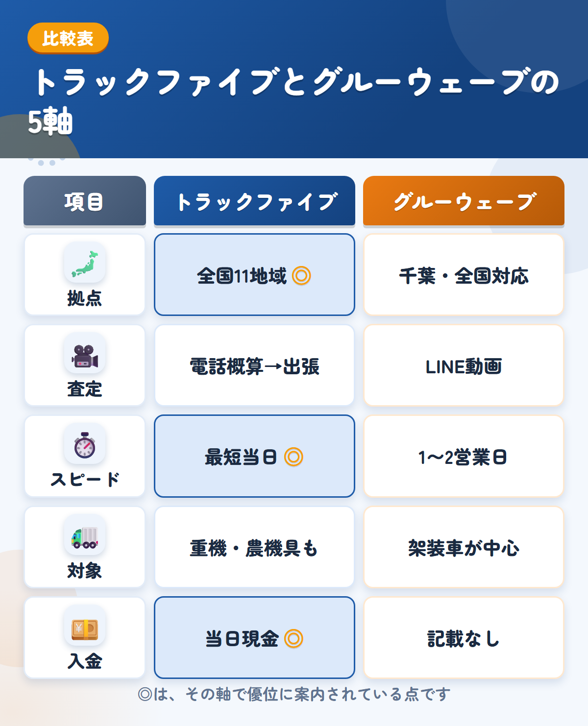 トラックファイブとグルーウェーブの5軸比較表。拠点、査定、スピード、対象、入金の違いを一覧にした図解