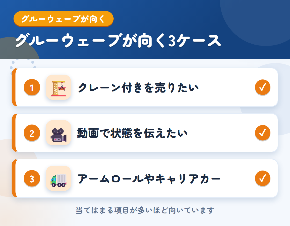 グルーウェーブが向くケース。クレーン付きトラックを売りたい、動画で状態を伝えたい、アームロールやキャリアカーを売りたい