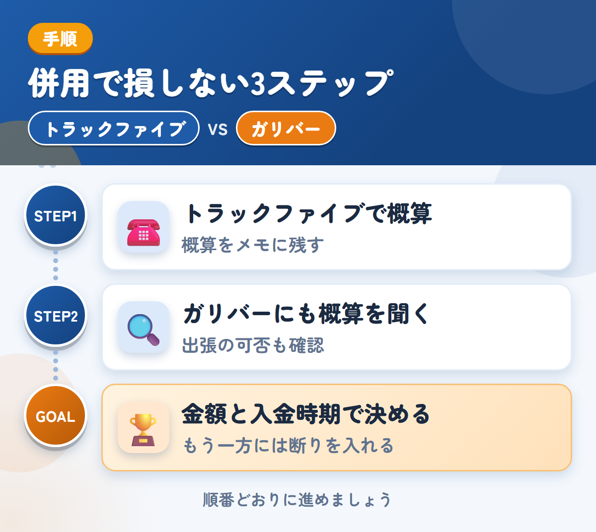 トラックファイブとガリバーを併用する3ステップ。トラックファイブで概算を聞く、ガリバーにも概算を聞く、金額と入金時期で決める