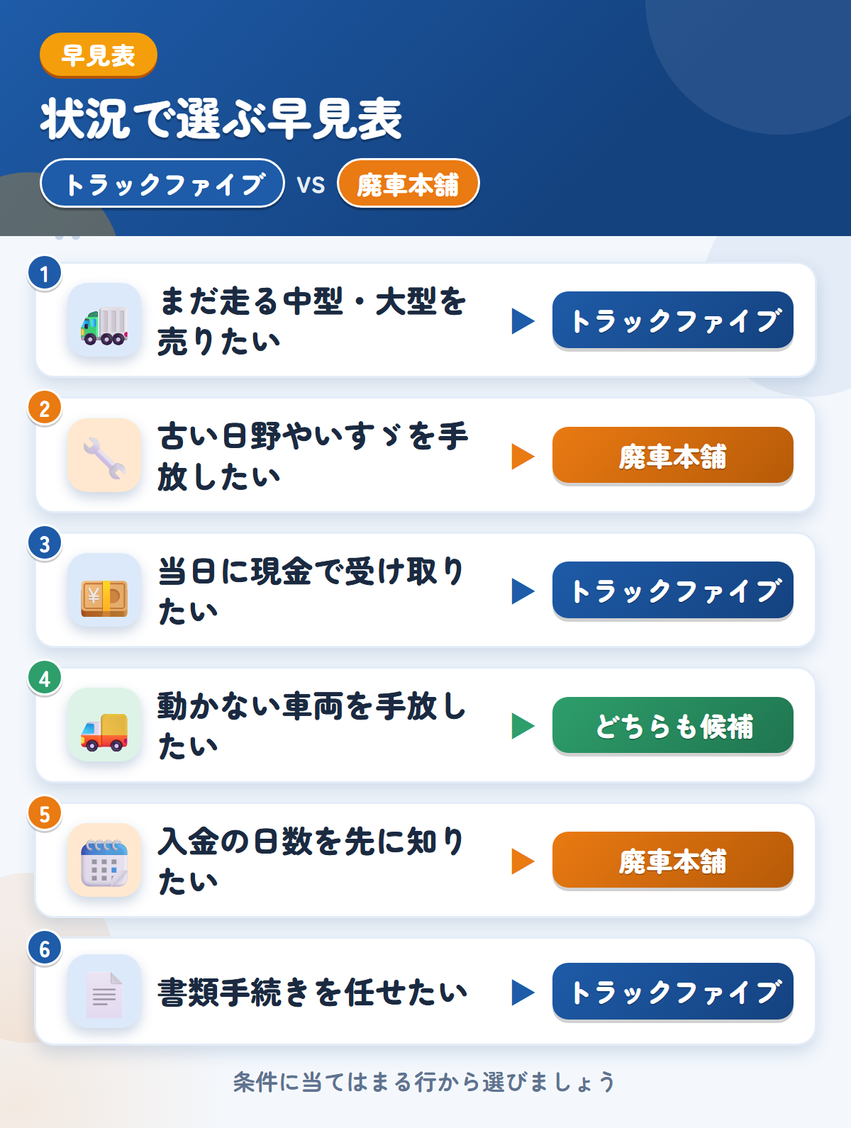 トラックファイブと廃車本舗の選び方の早見表。まだ走る中型・大型ならトラックファイブ、古い日野やいすゞなら廃車本舗