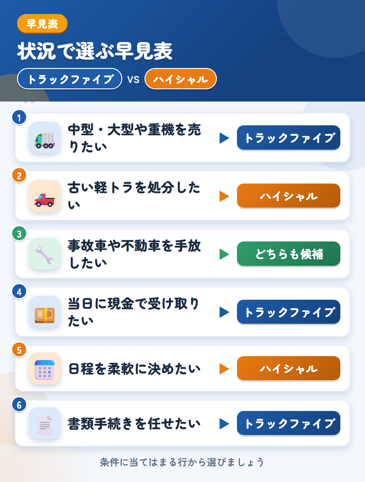 トラックファイブとハイシャルの選び方の早見表。中型・大型や重機ならトラックファイブ、古い軽トラを処分したいならハイシャル