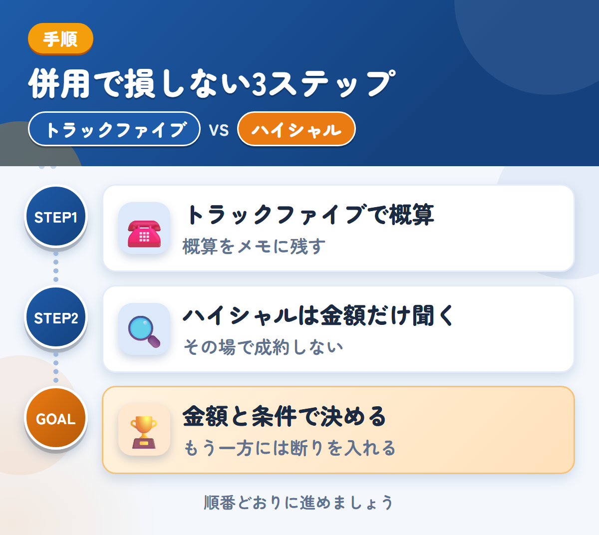 トラックファイブとハイシャルを併用する3ステップ。トラックファイブで概算を聞く、ハイシャルは成約前に金額だけ聞く、金額と条件で決める