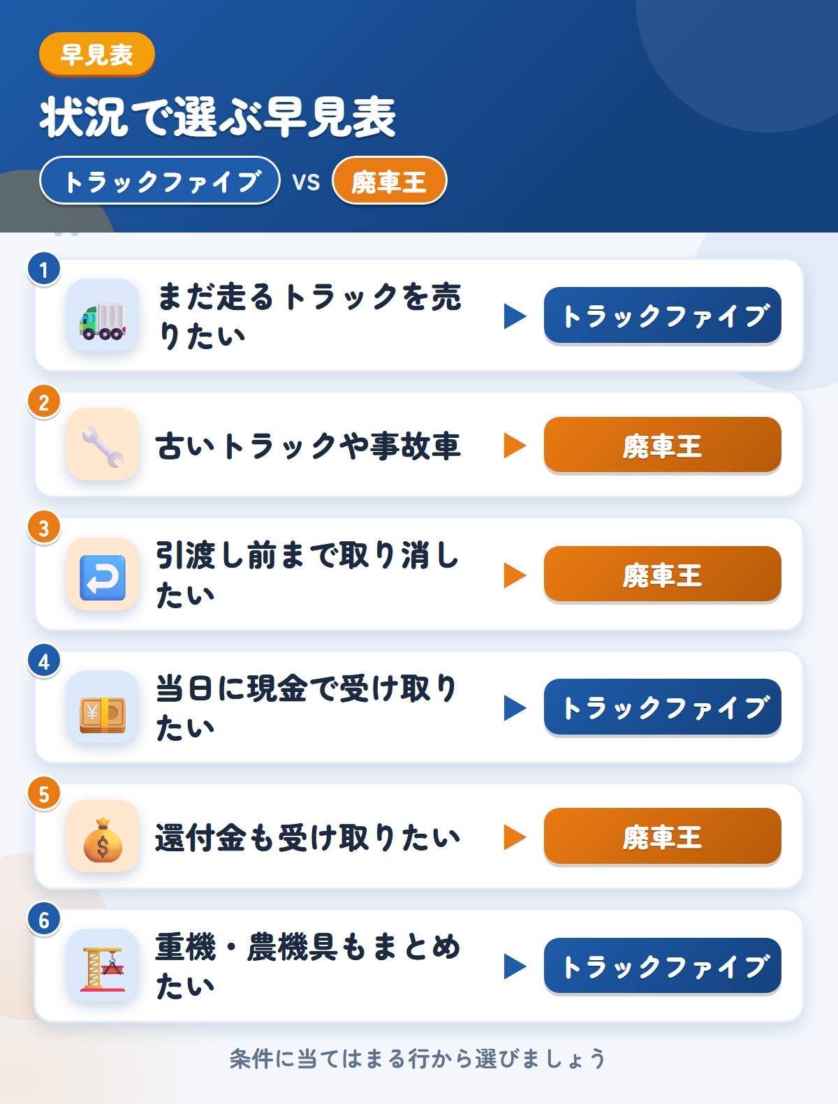 トラックファイブと廃車王の選び方の早見表。まだ走るトラックならトラックファイブ、古いトラックや事故車なら廃車王