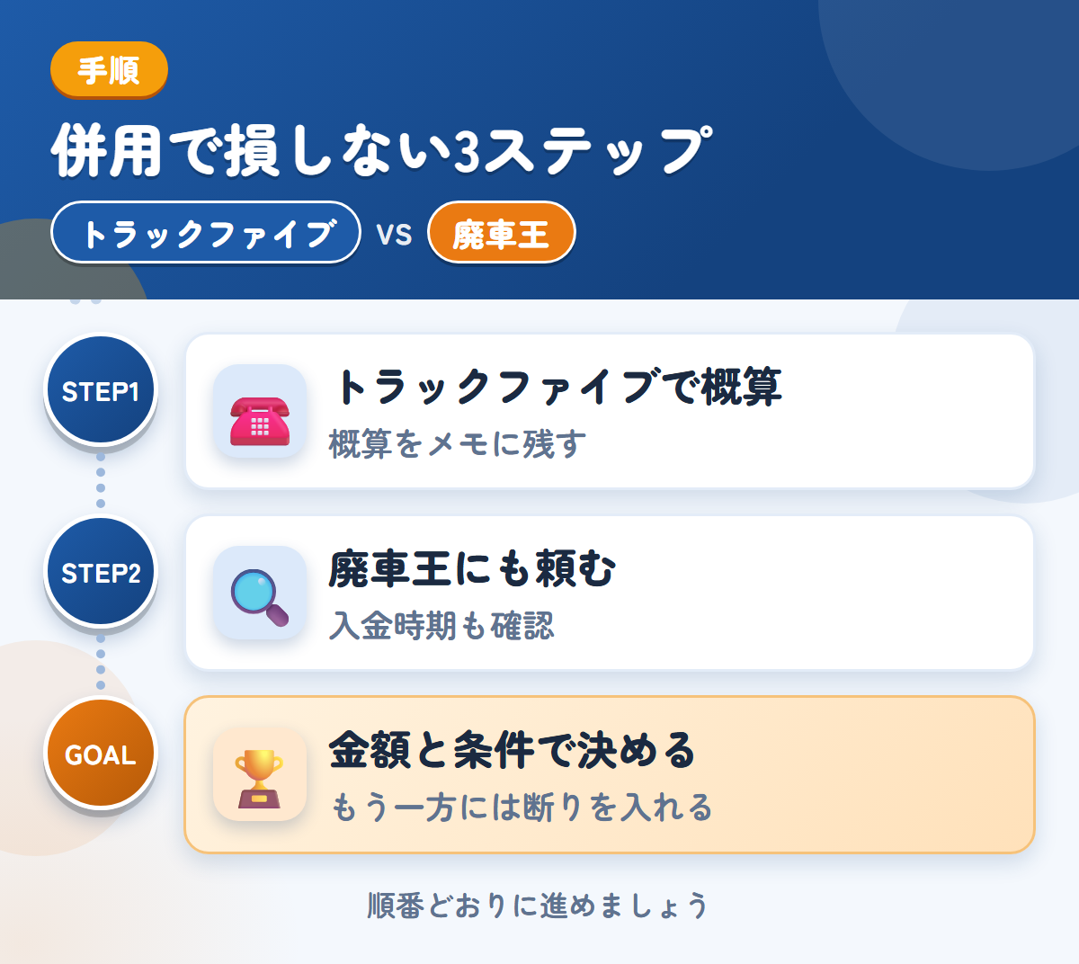 トラックファイブと廃車王を併用する3ステップ。トラックファイブで概算を聞く、廃車王にも査定を頼む、金額と条件で決める