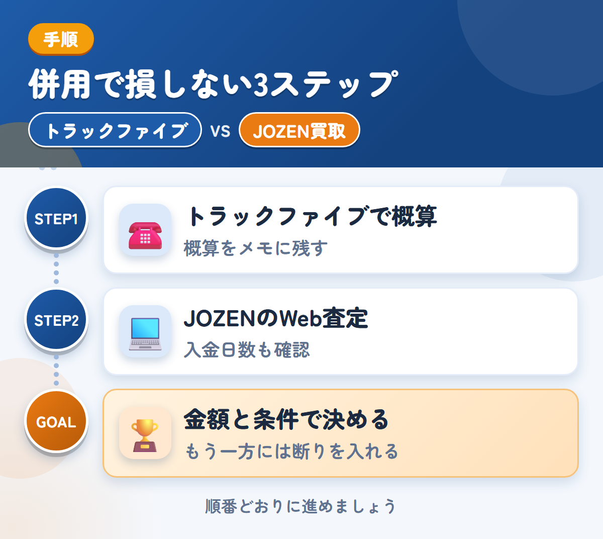 トラックファイブとJOZEN買取を併用する3ステップ。トラックファイブで概算を聞く、JOZEN買取のWeb査定を受ける、金額と条件で決める
