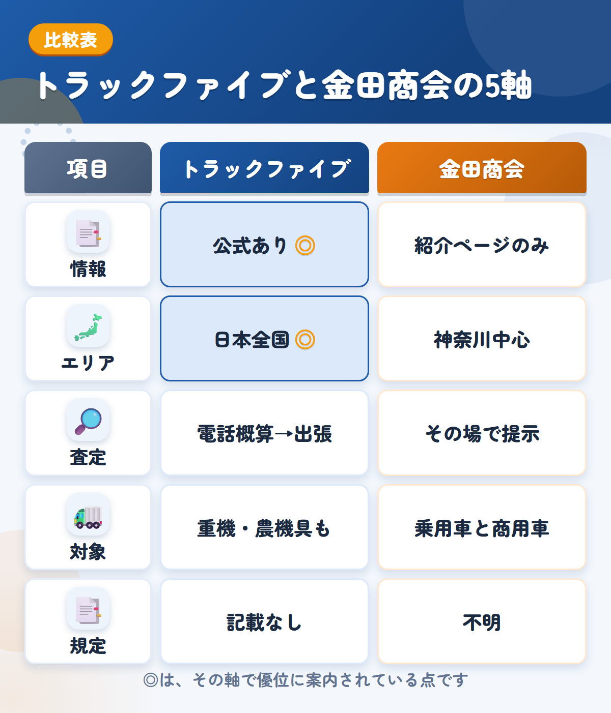 トラックファイブと金田商会の5軸比較表。情報、エリア、査定、対象、規定の違いを一覧にした図解