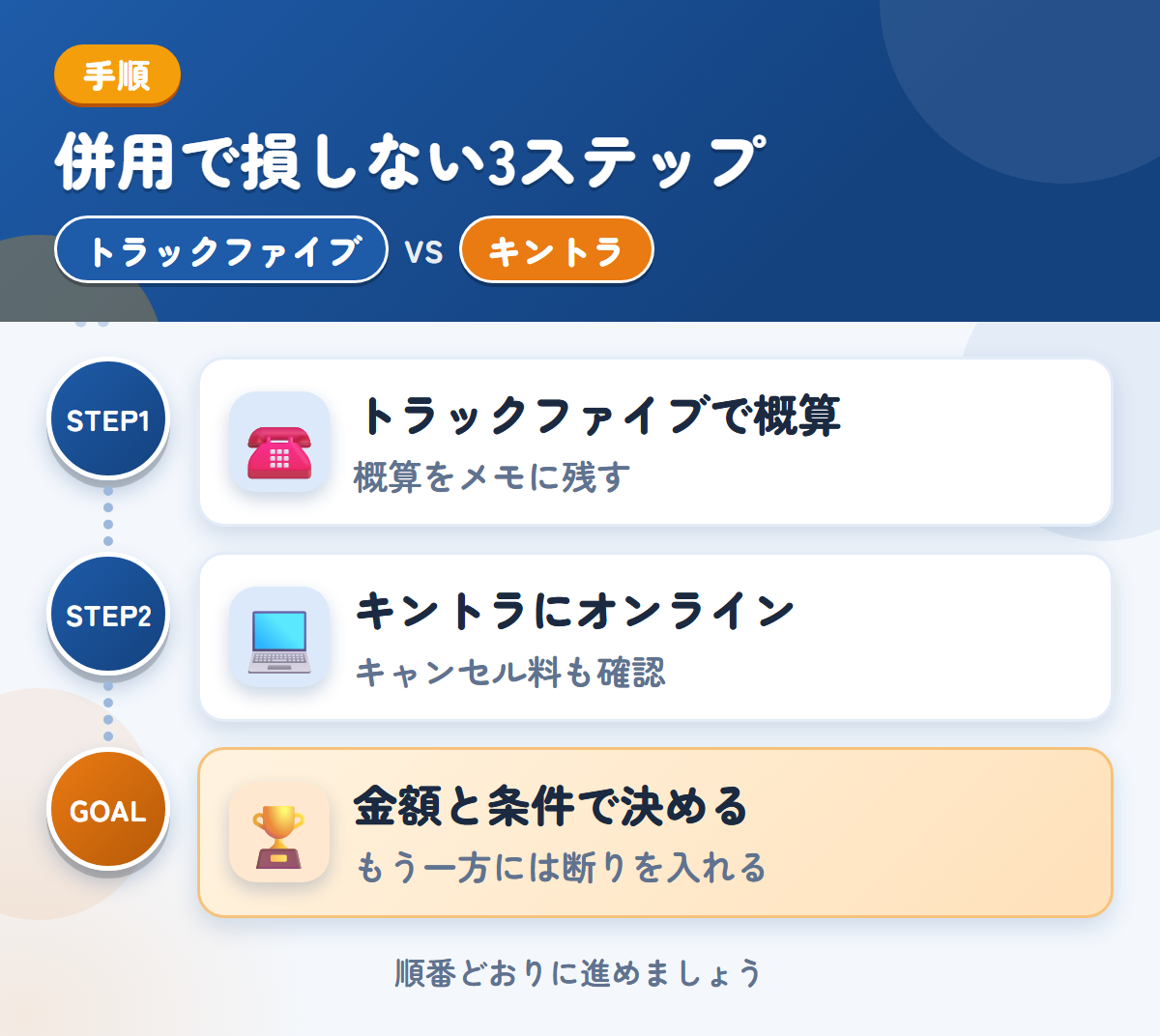 トラックファイブとキントラを併用する3ステップ。トラックファイブで概算を聞く、キントラにオンラインで頼む、金額と条件で決める