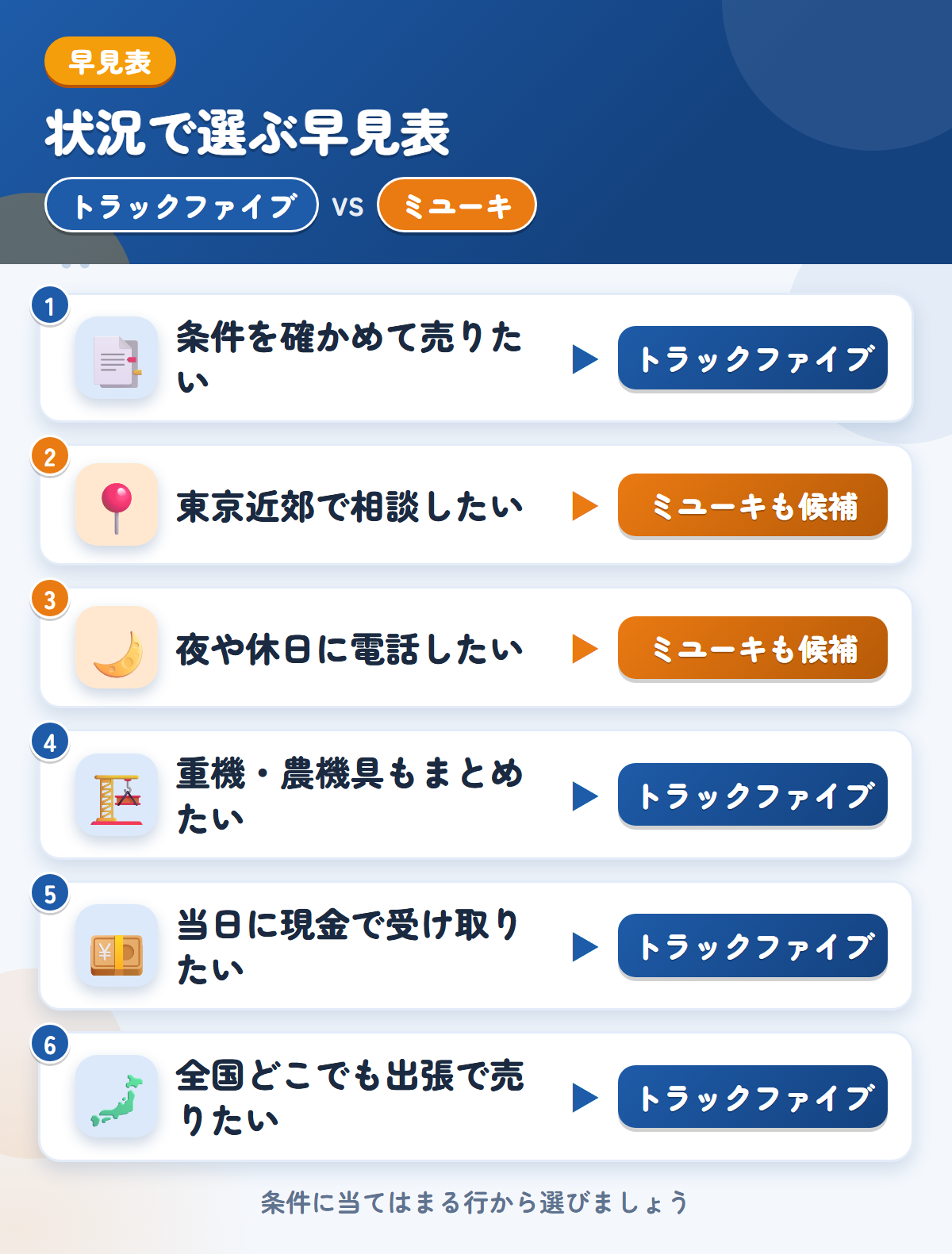 トラックファイブとミユーキの選び方の早見表。条件を確かめて売りたいならトラックファイブ、東京近郊で相談したいならミユーキも候補