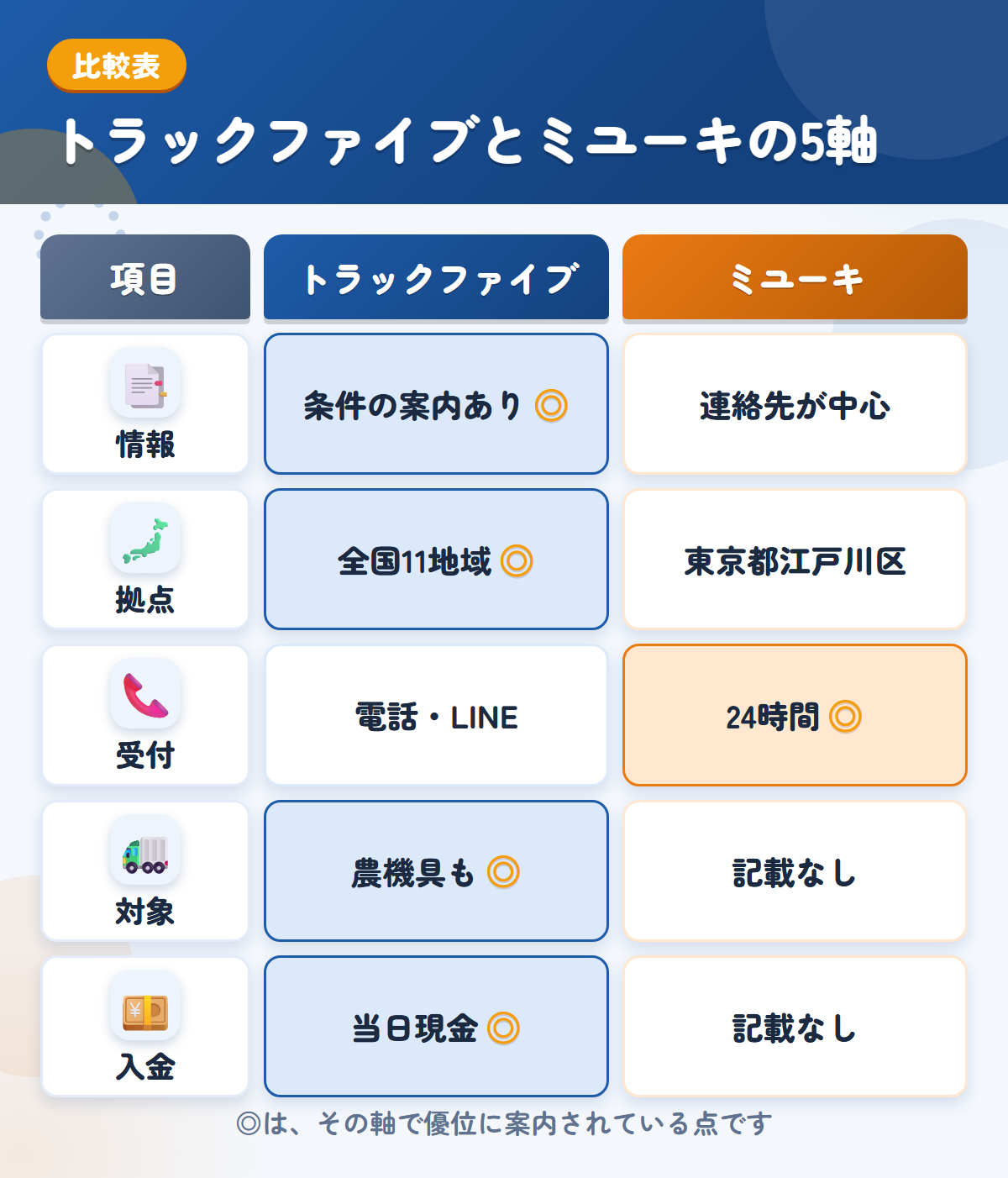 トラックファイブとミユーキの5軸比較表。情報、拠点、受付、対象、入金の違いを一覧にした図解