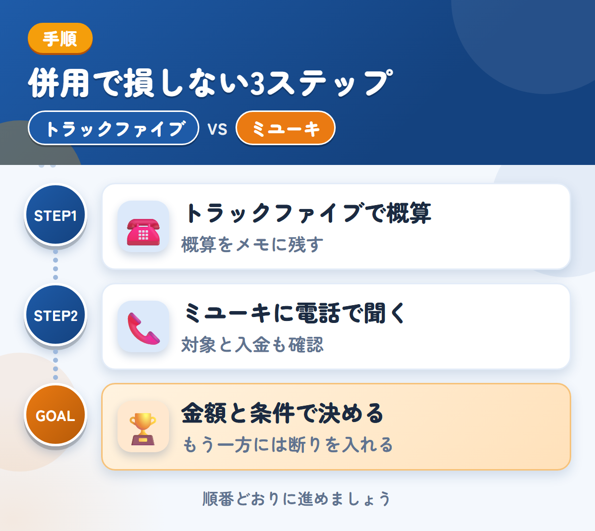 トラックファイブとミユーキを併用する3ステップ。トラックファイブで概算を聞く、ミユーキに電話で条件を聞く、金額と条件で決める