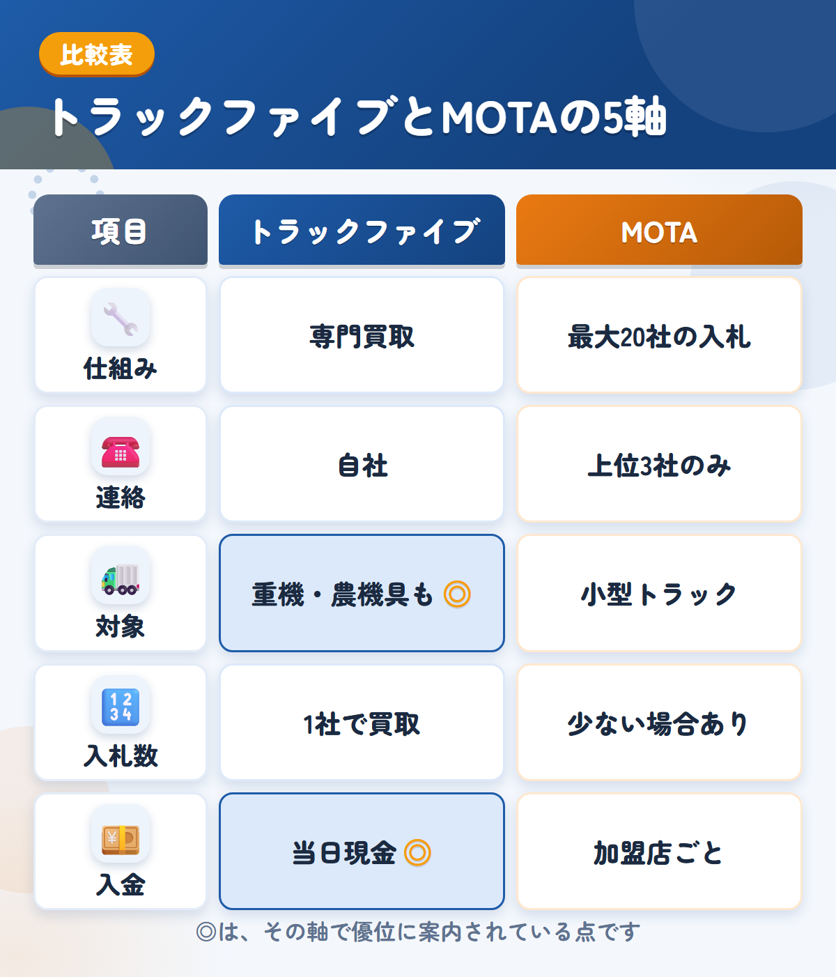 トラックファイブとMOTAの5軸比較表。仕組み、連絡、対象、入札数、入金の違いを一覧にした図解