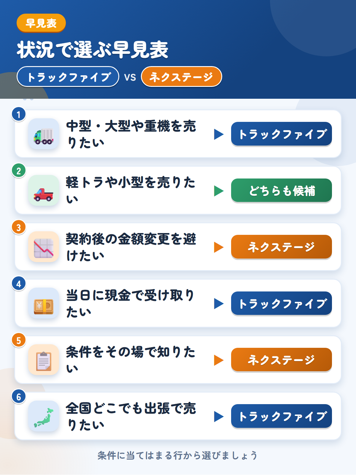トラックファイブとネクステージの選び方の早見表。中型・大型や重機ならトラックファイブ、契約後の金額変更を避けたいならネクステージ
