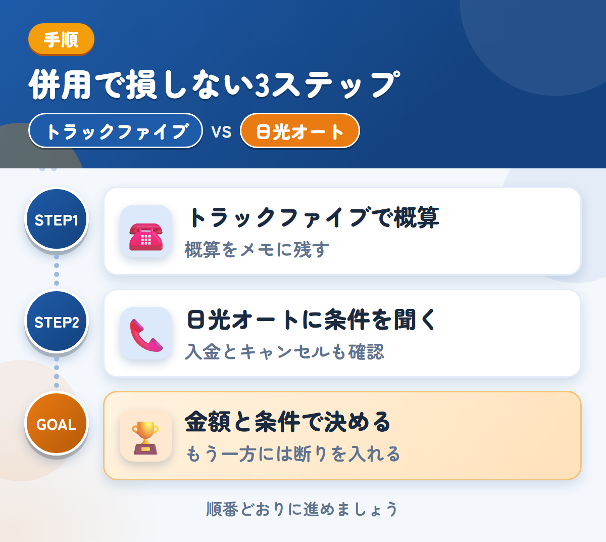 トラックファイブと日光オートを併用する3ステップ。トラックファイブで概算を聞く、日光オートに電話で条件を聞く、金額と条件で決める