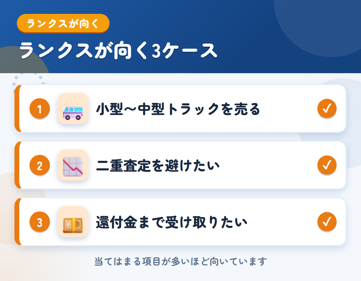 ランクスが向くケース。小型〜中型トラックを売りたい、二重査定を避けたい、還付金まで受け取りたい
