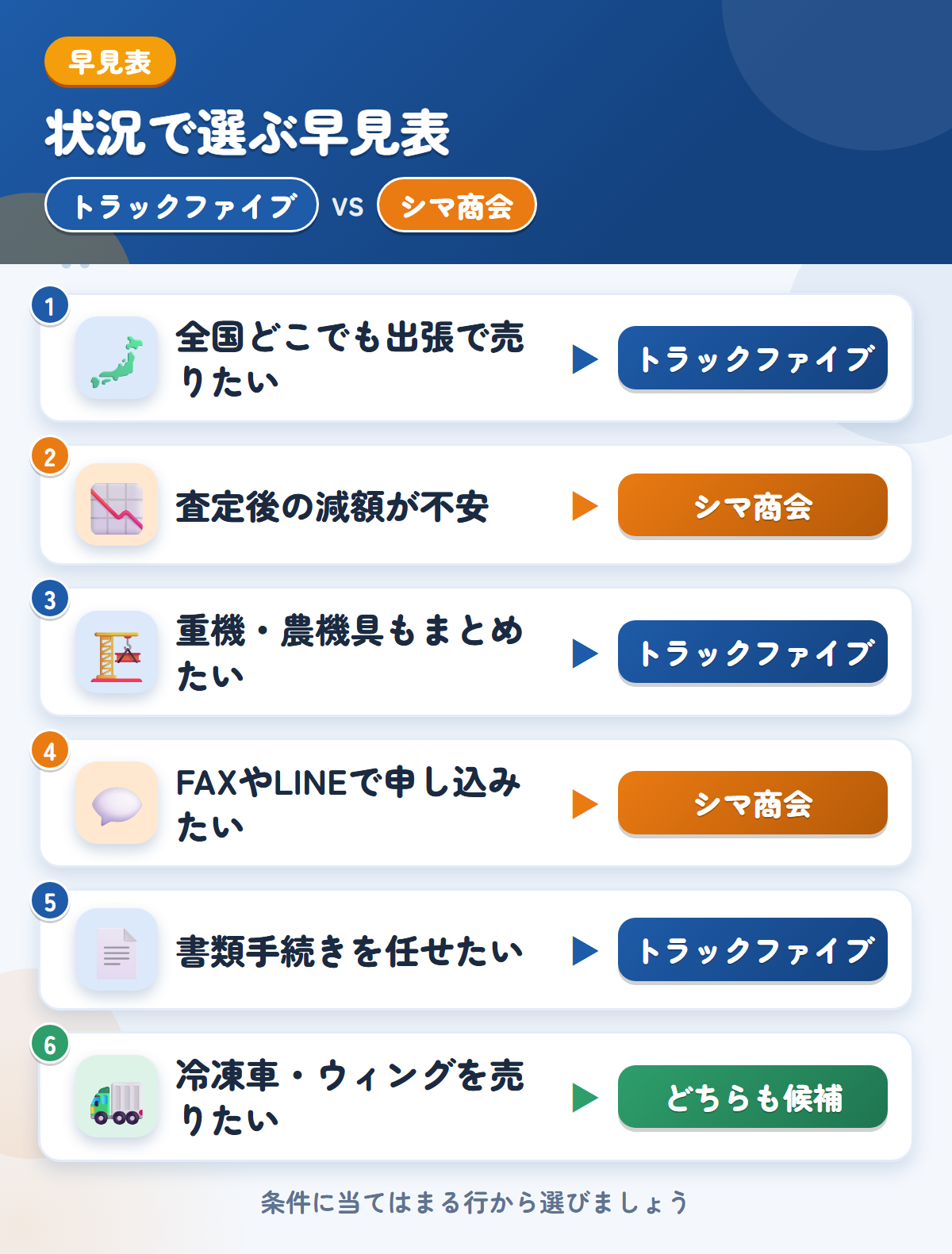 トラックファイブとシマ商会の選び方の早見表。全国どこでも出張で売りたいならトラックファイブ、減額が不安ならシマ商会