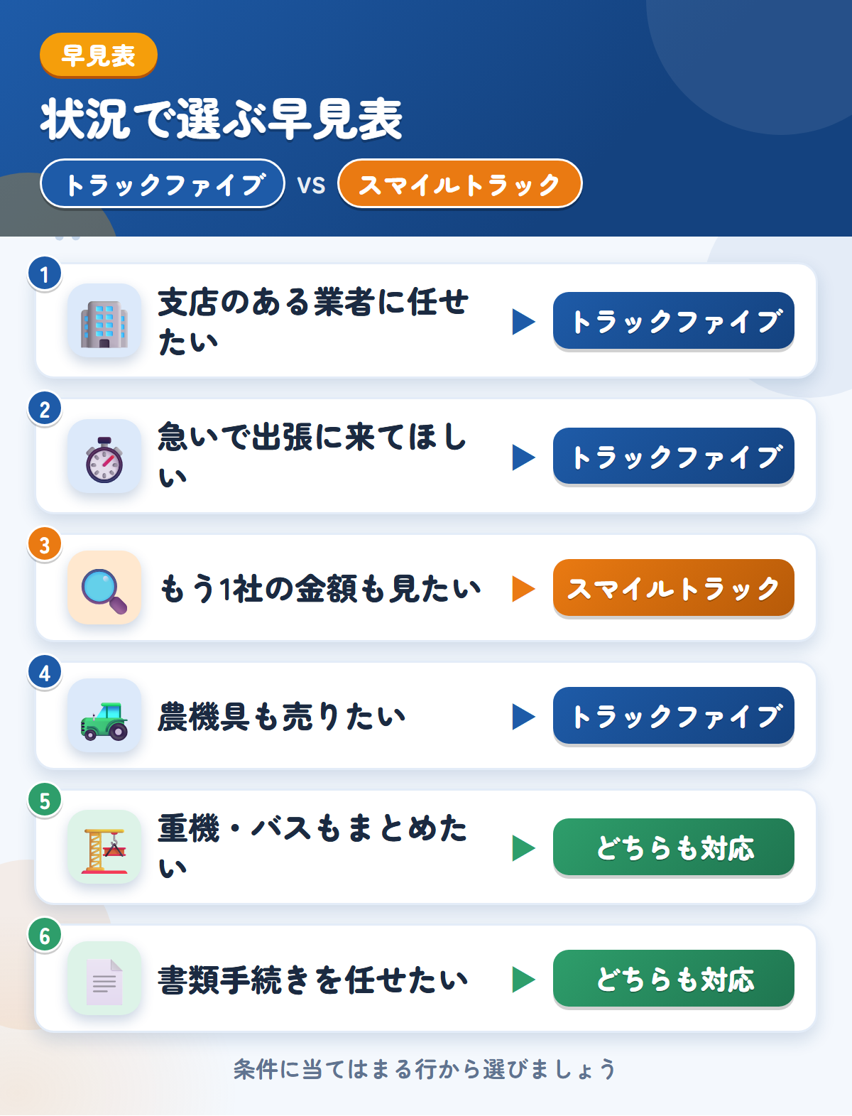 トラックファイブとスマイルトラックの選び方の早見表。支店のある業者に任せたいならトラックファイブ、もう1社の金額も見たいならスマイルトラック