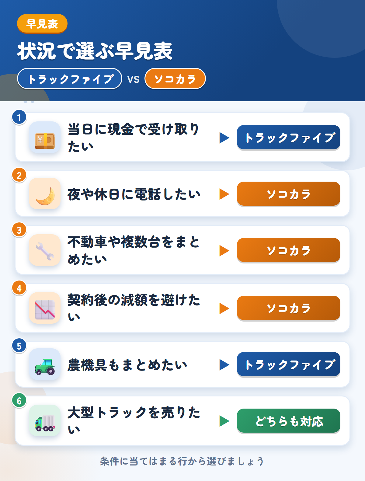 トラックファイブとソコカラの選び方の早見表。当日に現金で受け取りたいならトラックファイブ、夜や休日に電話したいならソコカラ