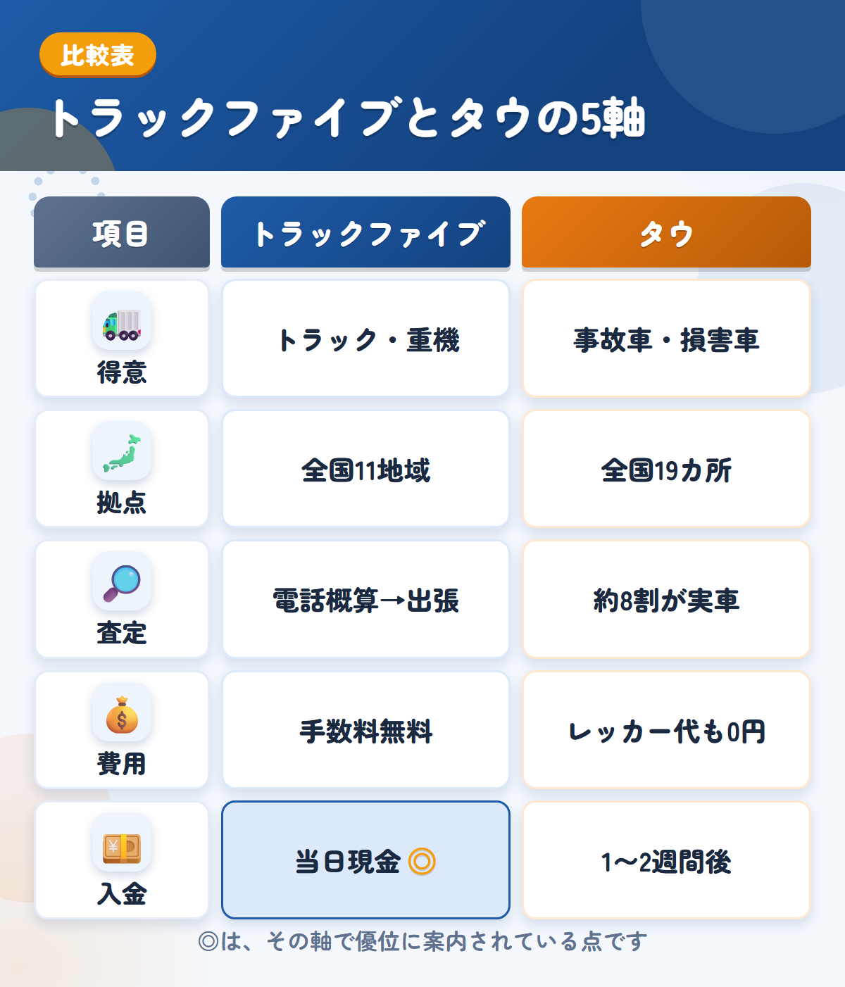 トラックファイブとタウの5軸比較表。得意、拠点、査定、費用、入金の違いを一覧にした図解