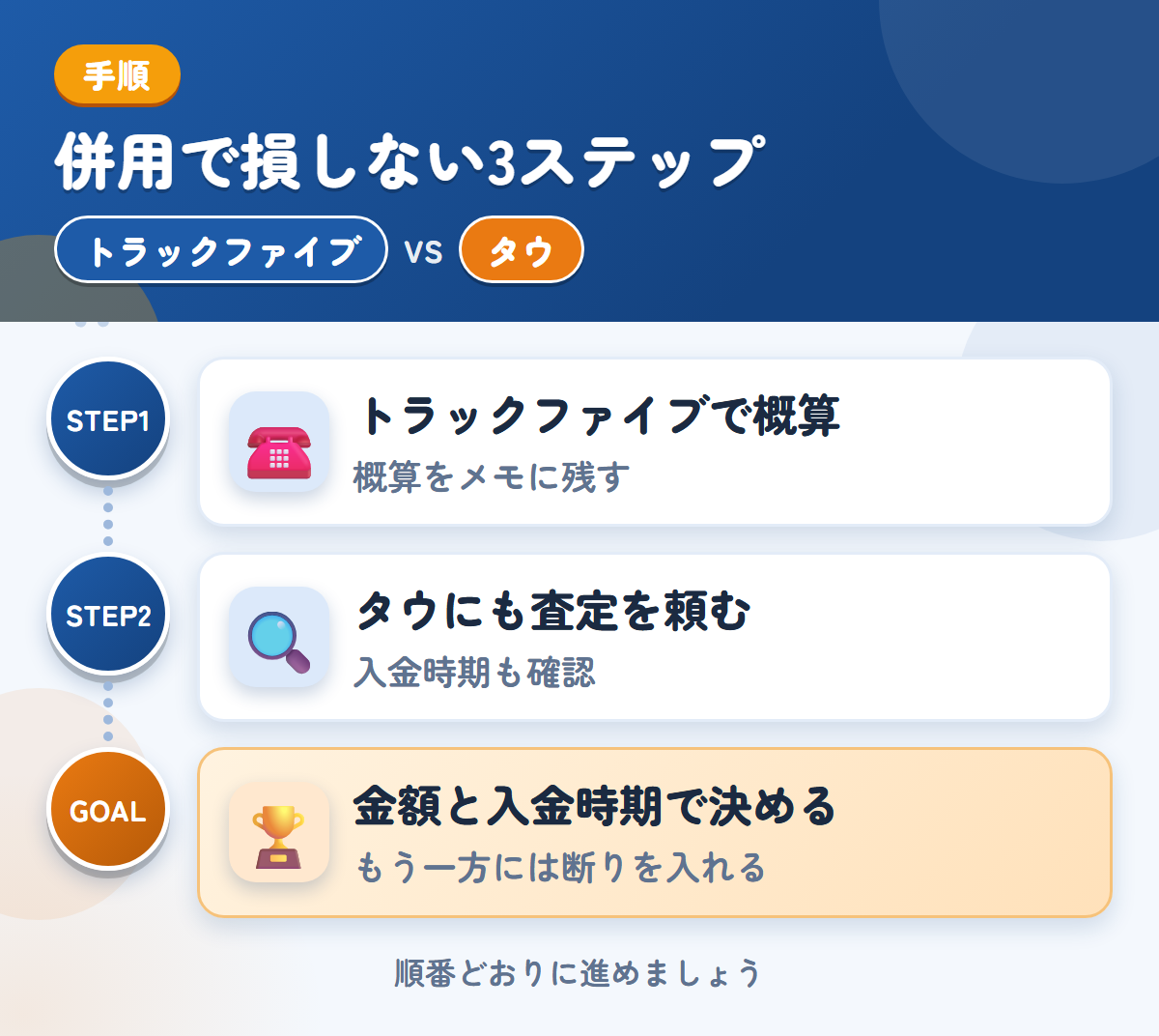 トラックファイブとタウを併用する3ステップ。トラックファイブで概算を聞く、タウにも査定を頼む、金額と入金時期で決める