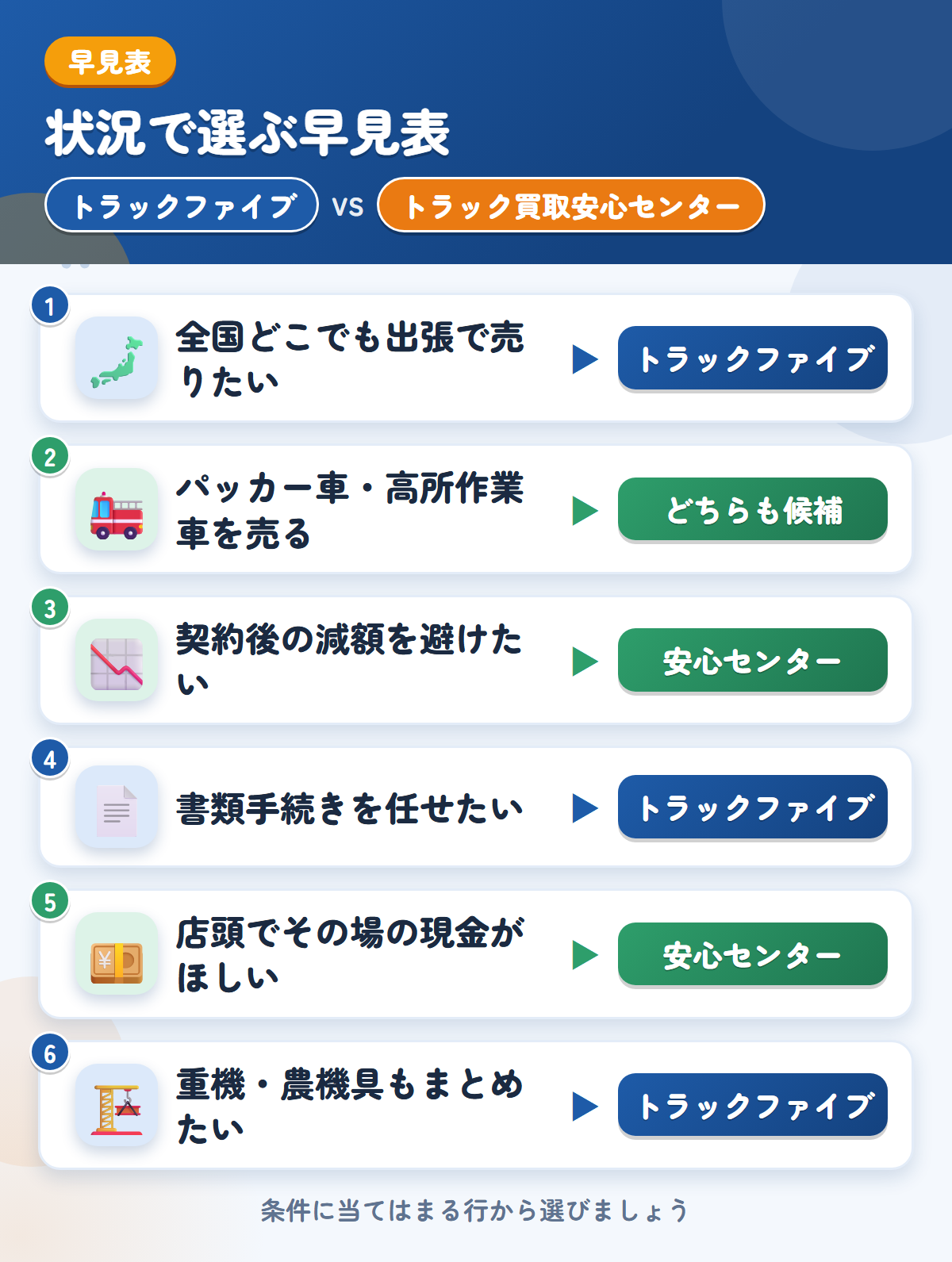 トラックファイブとトラック買取安心センターの選び方の早見表。全国どこでも出張で売りたいならトラックファイブ、契約後の減額を避けたいならトラック買取安心センター