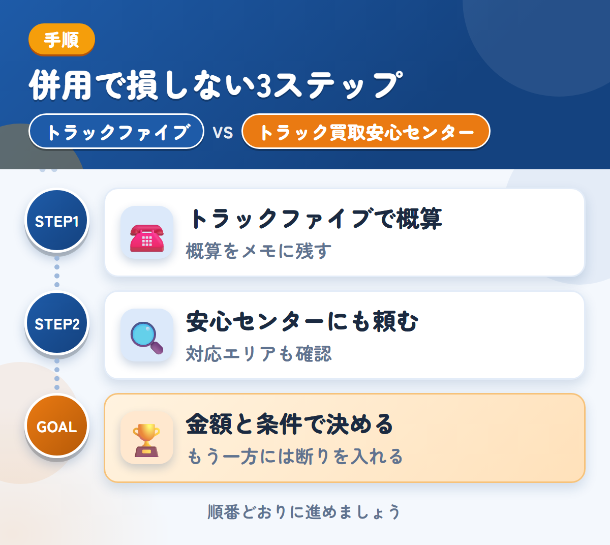 トラックファイブとトラック買取安心センターを併用する3ステップ。トラックファイブで概算を聞く、安心センターにも査定を頼む、金額と条件で決める