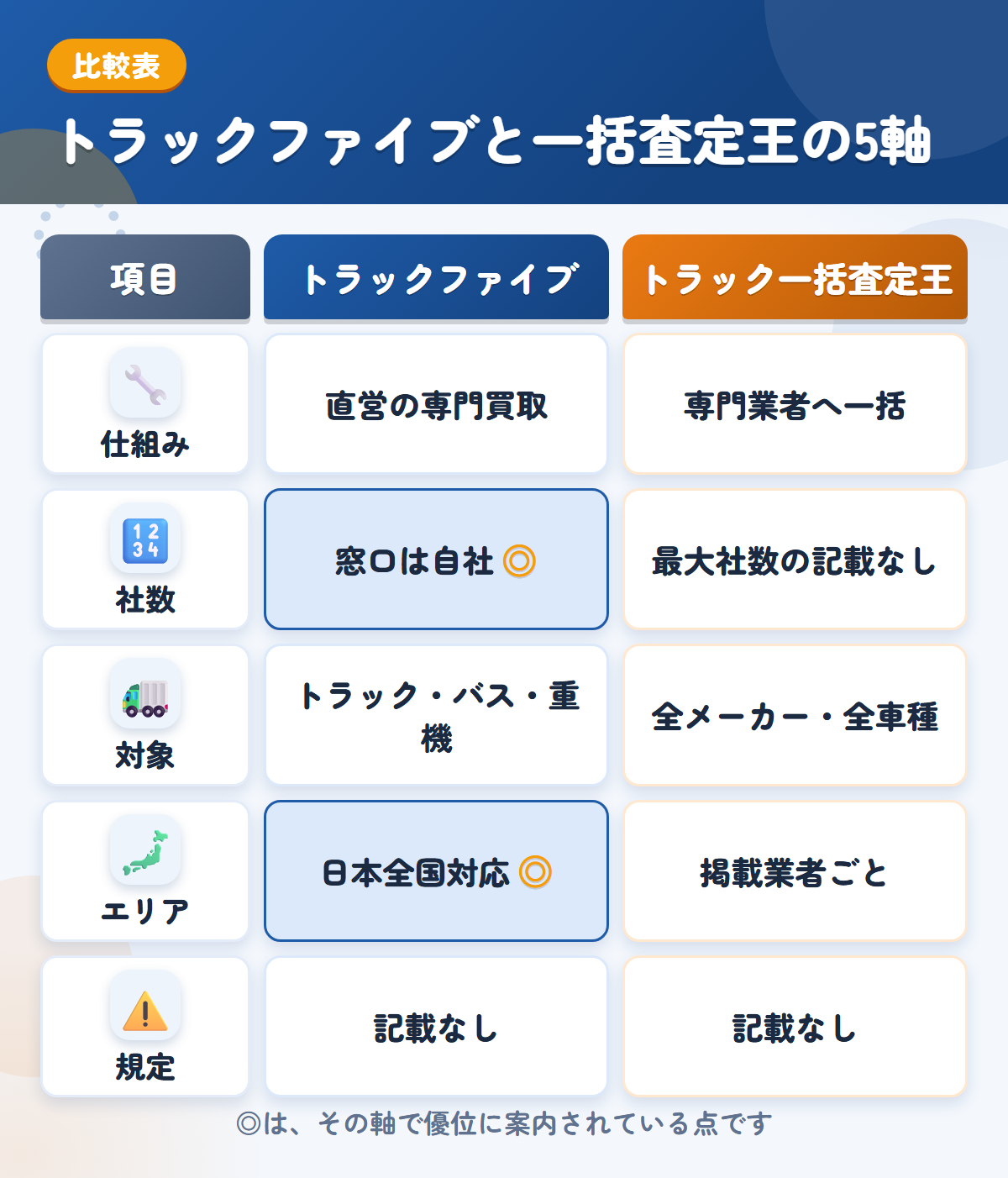 トラックファイブとトラック一括査定王の5軸比較表。仕組み、社数、対象、エリア、規定の違いを一覧にした図解
