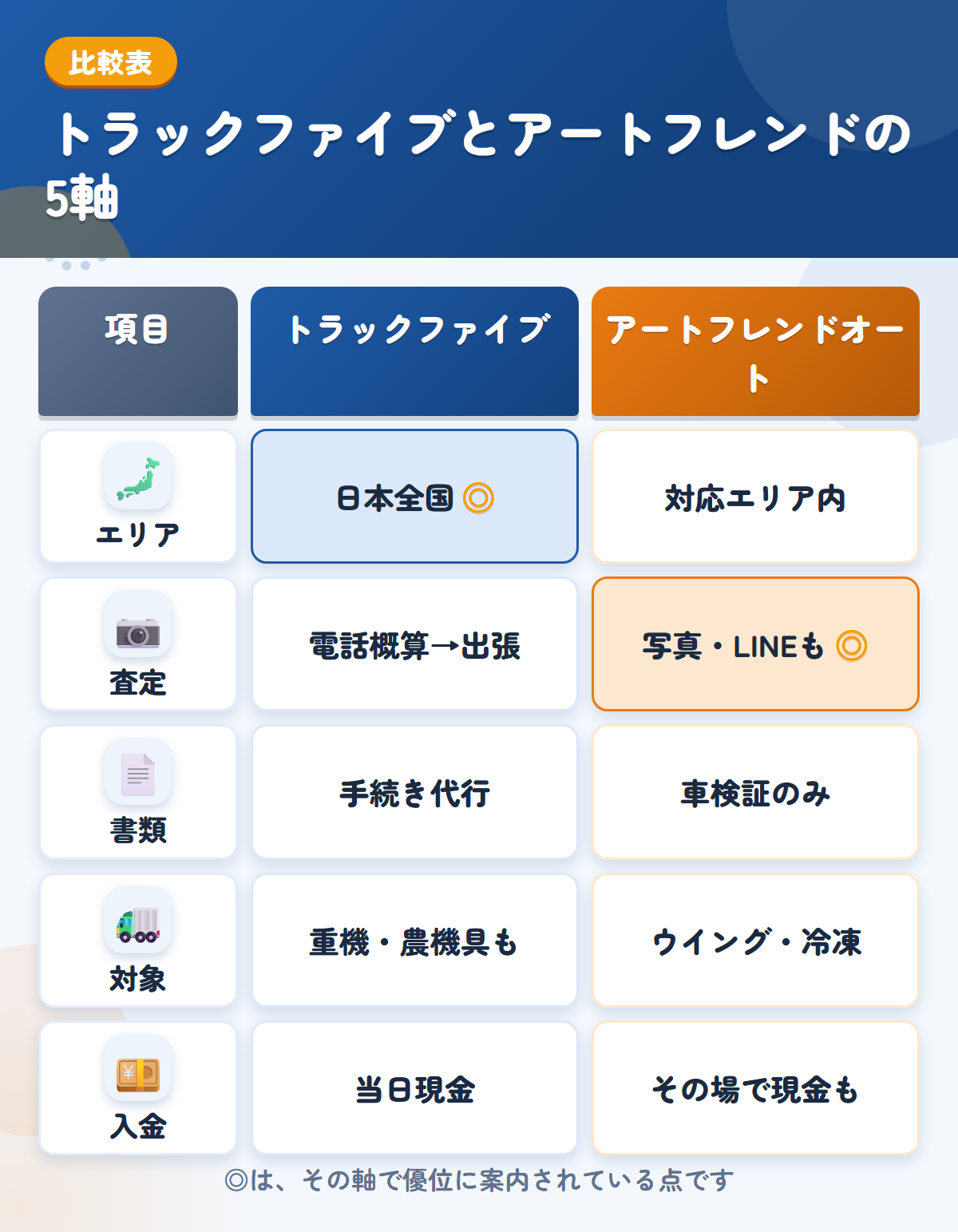 トラックファイブとアートフレンドオートの5軸比較表。エリア、査定、書類、対象、入金の違いを一覧にした図解