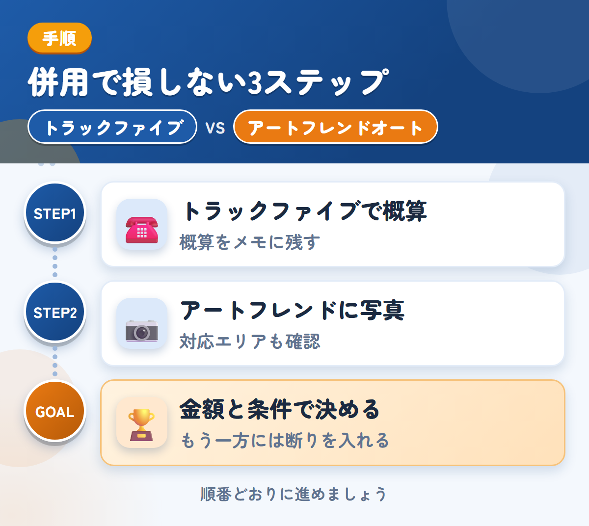 トラックファイブとアートフレンドオートを併用する3ステップ。トラックファイブで概算を聞く、アートフレンドに写真で査定を頼む、金額と条件で決める