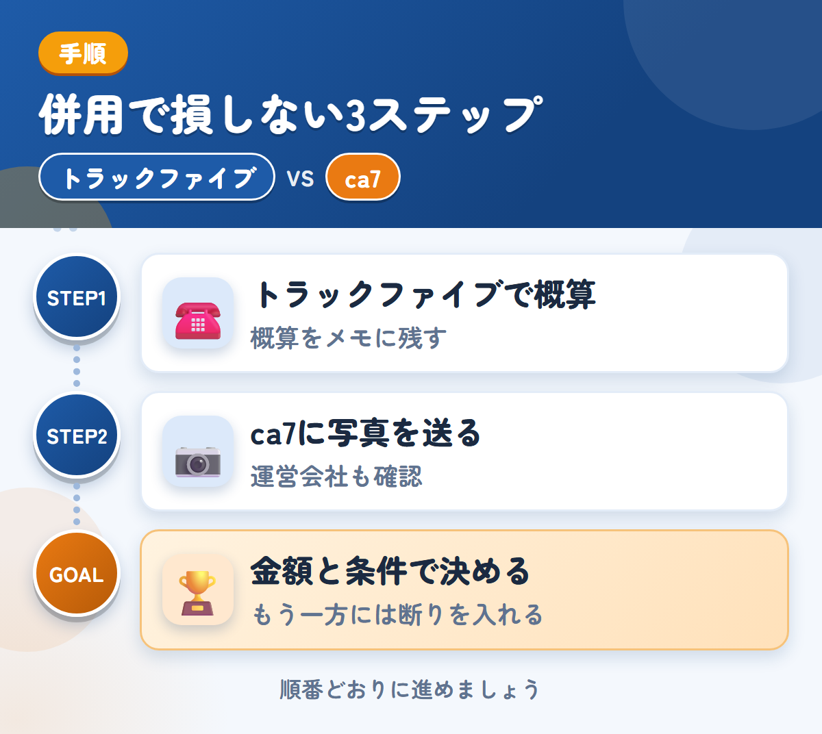 トラックファイブとca7を併用する3ステップ。トラックファイブで概算を聞く、ca7に写真を送る、金額と条件で決める