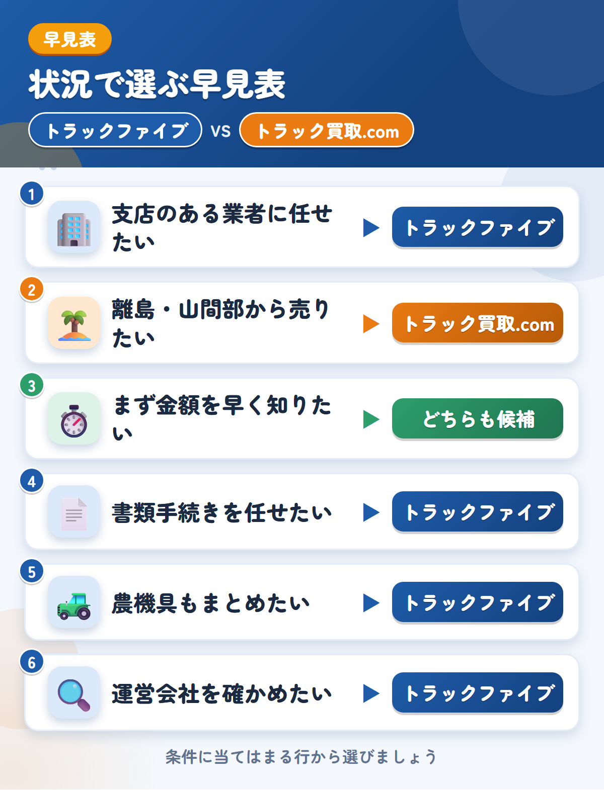 トラックファイブとトラック買取.comの選び方の早見表。支店のある業者ならトラックファイブ、離島や山間部ならトラック買取.com
