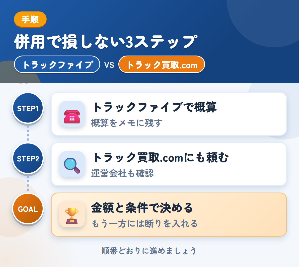トラックファイブとトラック買取.comを併用する3ステップ。トラックファイブで概算を聞く、トラック買取.comにも査定を頼む、金額と条件で決める