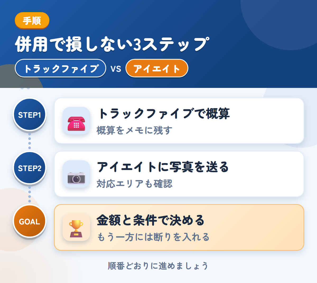 トラックファイブとアイエイトを併用する3ステップ。トラックファイブで概算を聞く、アイエイトに写真を送って聞く、金額と条件で決める