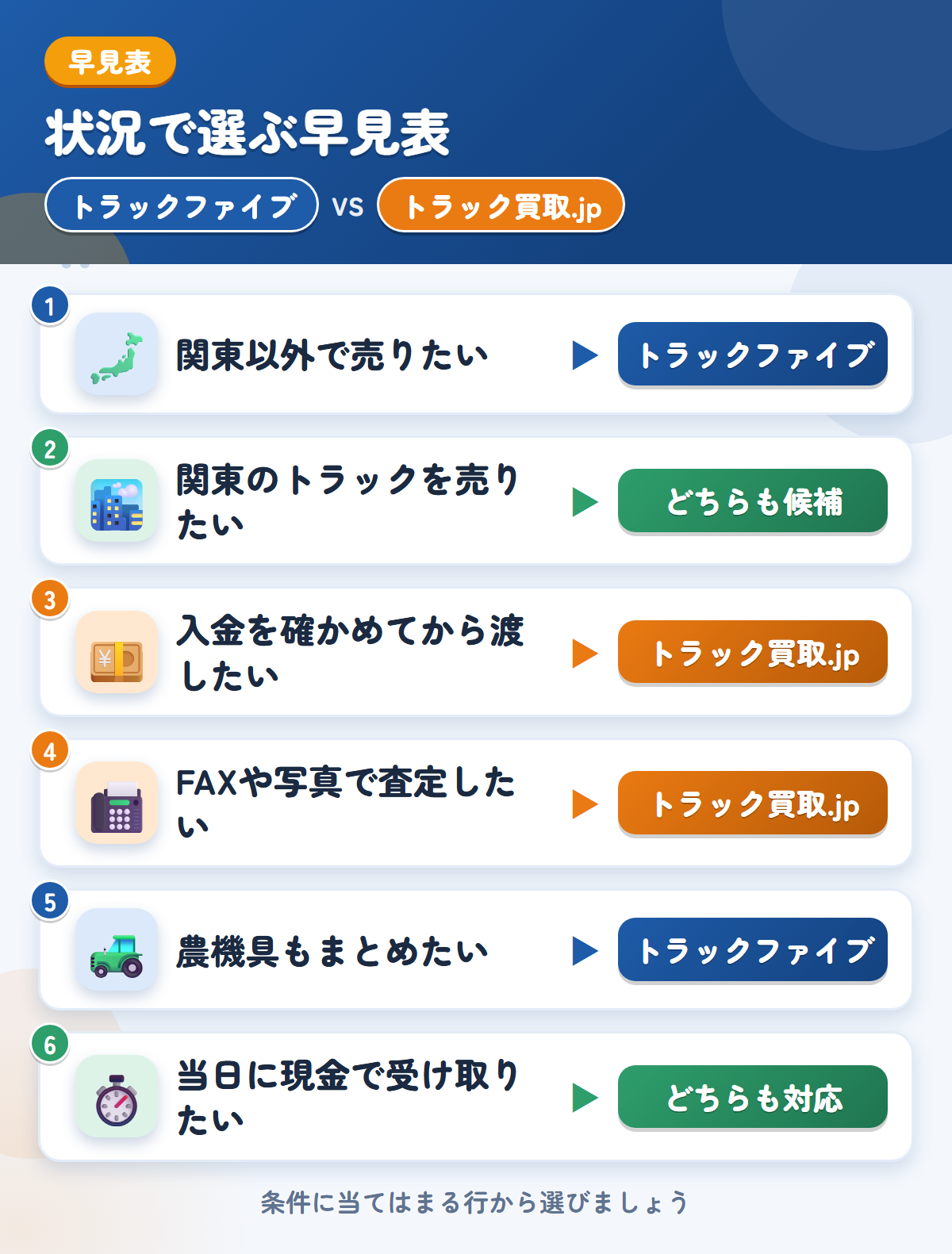 トラックファイブとトラック買取.jpの選び方の早見表。関東以外ならトラックファイブ、入金を確かめてから渡したいならトラック買取.jp