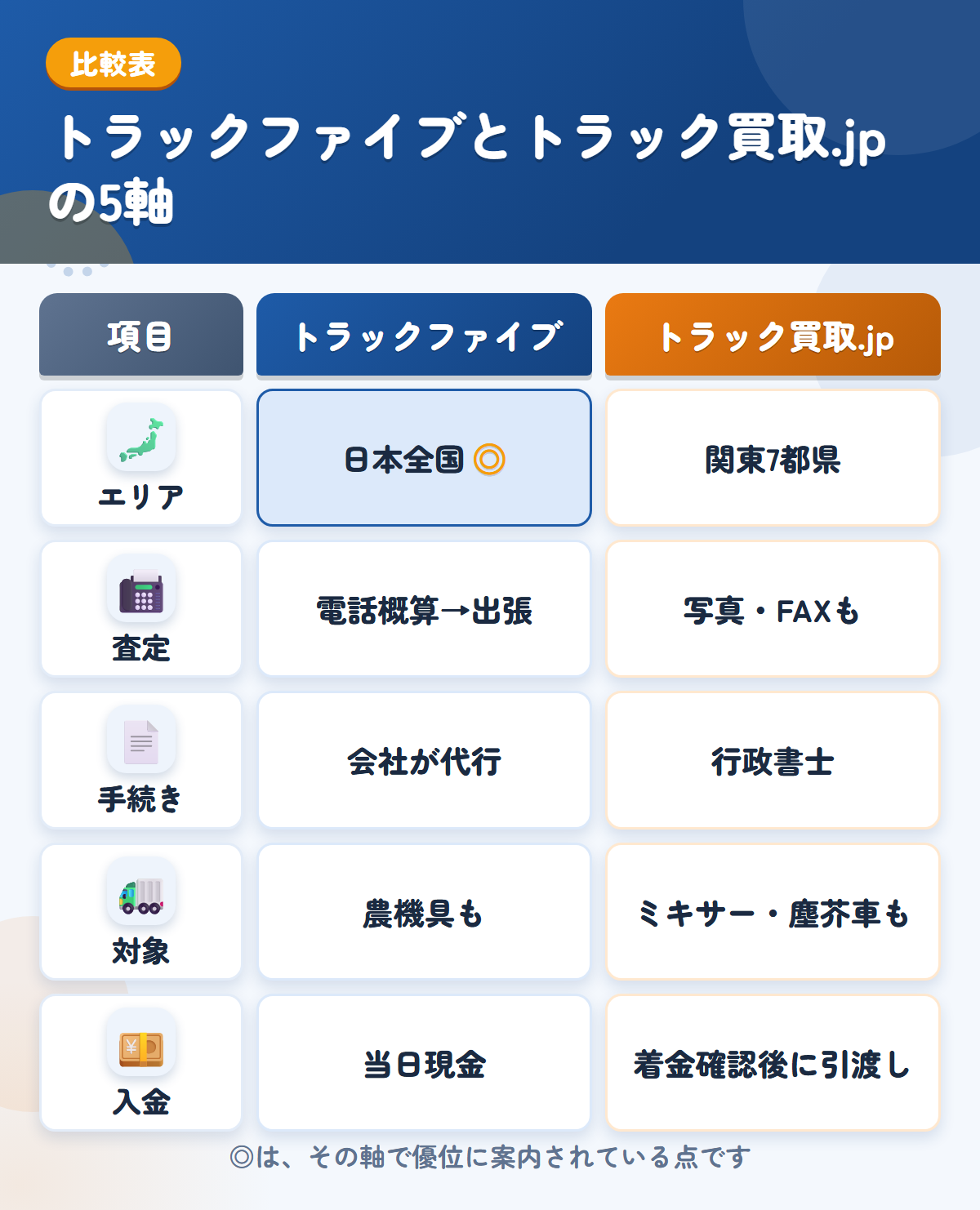 トラックファイブとトラック買取.jpの5軸比較表。エリア、査定、手続き、対象、入金の違いを一覧にした図解