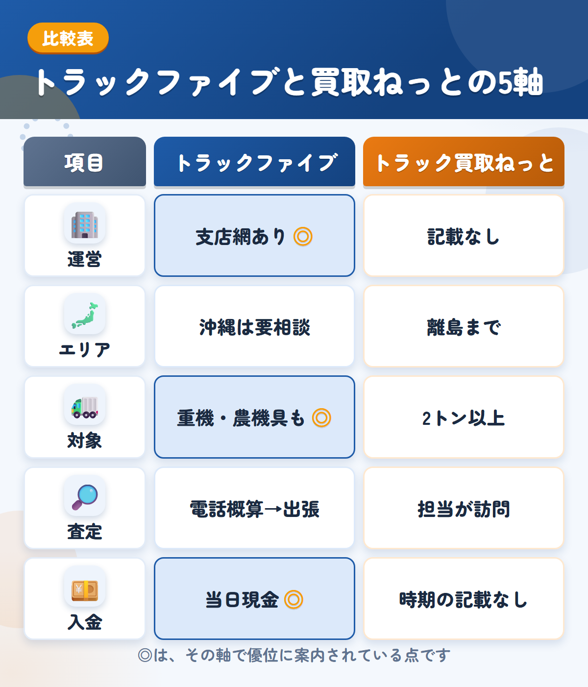 トラックファイブとトラック買取ねっとの5軸比較表。運営、エリア、対象、査定、入金の違いを一覧にした図解