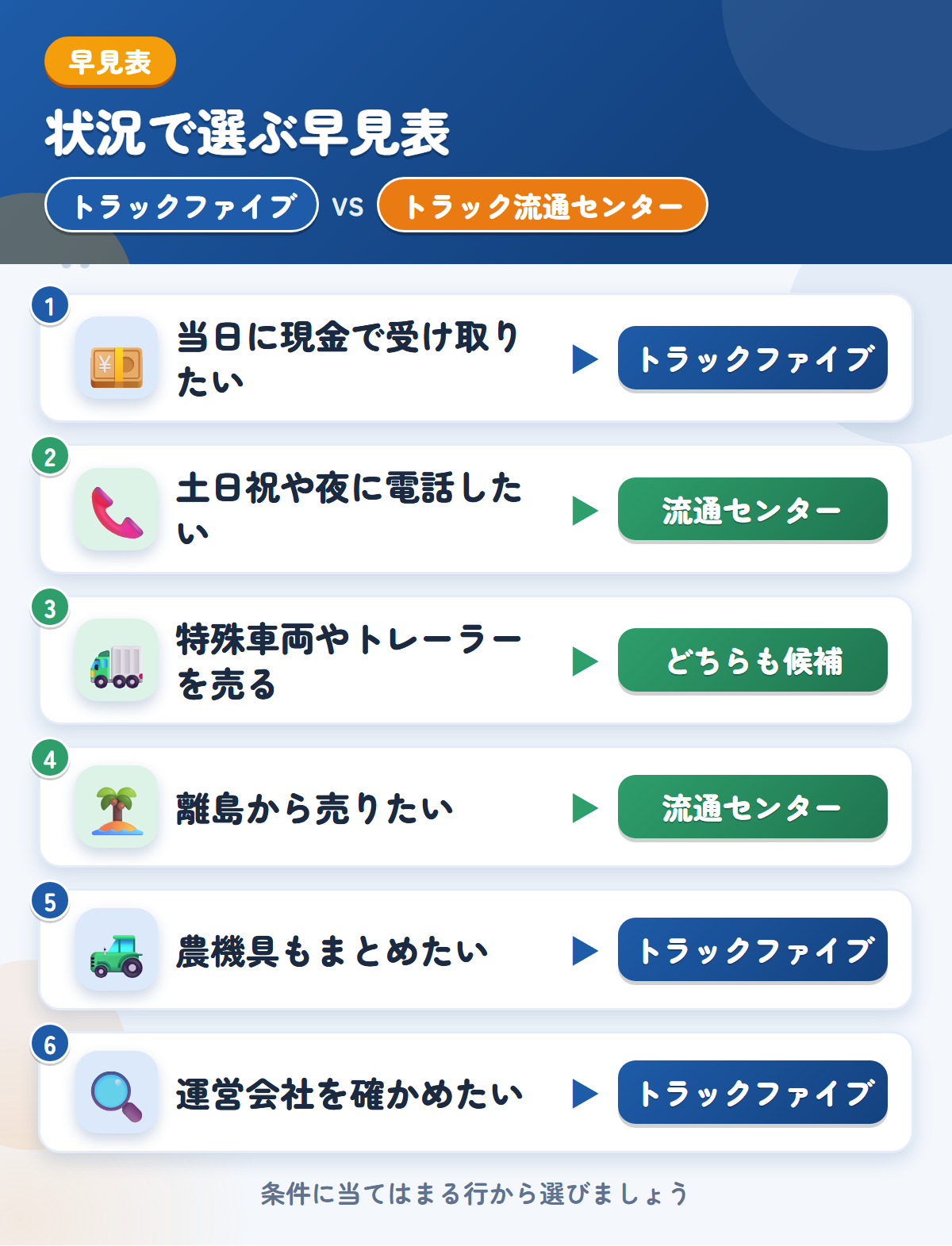 トラックファイブとトラック流通センターの選び方の早見表。当日に現金で受け取りたいならトラックファイブ、土日祝や夜に電話したいならトラック流通センター