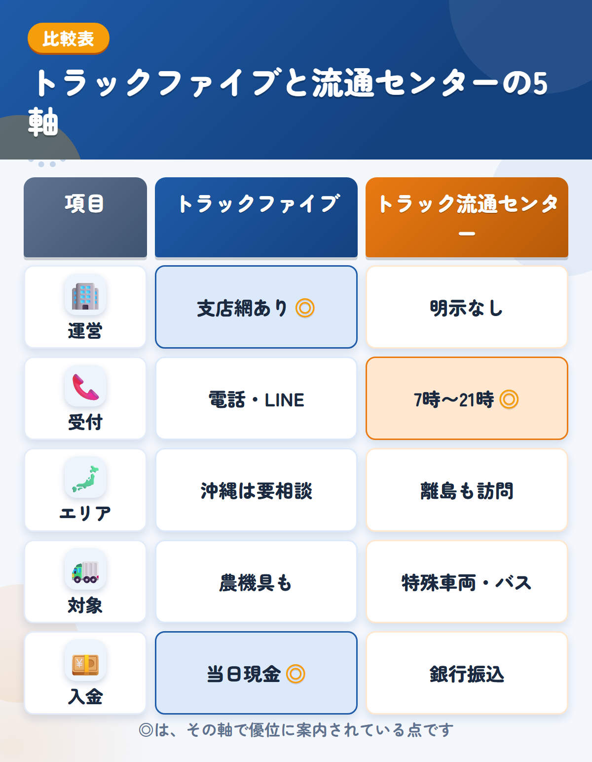 トラックファイブとトラック流通センターの5軸比較表。運営、受付、エリア、対象、入金の違いを一覧にした図解