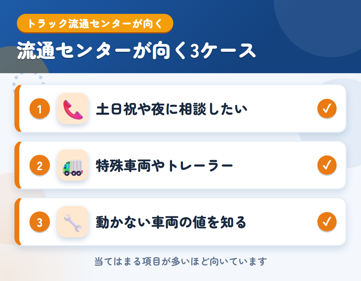 トラック流通センターが向くケース。土日祝や早朝・夜に相談したい、特殊車両やトレーラーを売りたい、動かない車両の値を知りたい