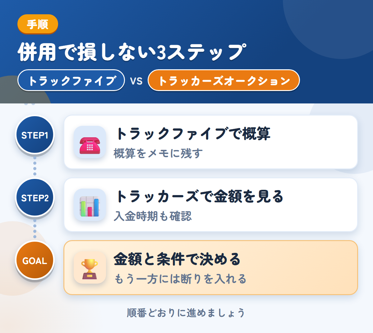 トラックファイブとトラッカーズオークションを併用する3ステップ。トラックファイブで概算を聞く、トラッカーズで複数社の金額を見る、金額と条件で決める