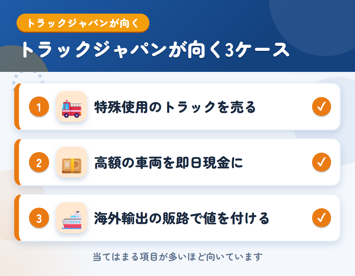 トラックジャパンが向くケース。特殊使用のトラックを売りたい、高額の車両を即日現金にしたい、海外輸出の販路で値を付けたい