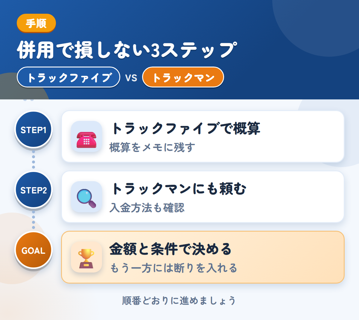 トラックファイブとトラックマンを併用する3ステップ。トラックファイブで概算を聞く、トラックマンにも査定を頼む、金額と条件で決める