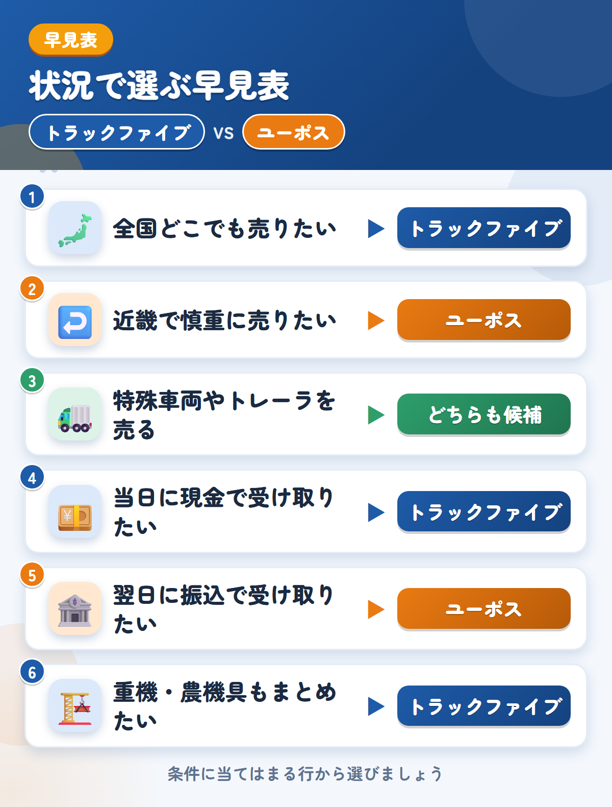 トラックファイブとユーポスの選び方の早見表。全国どこでも売りたいならトラックファイブ、近畿で慎重に売りたいならユーポス