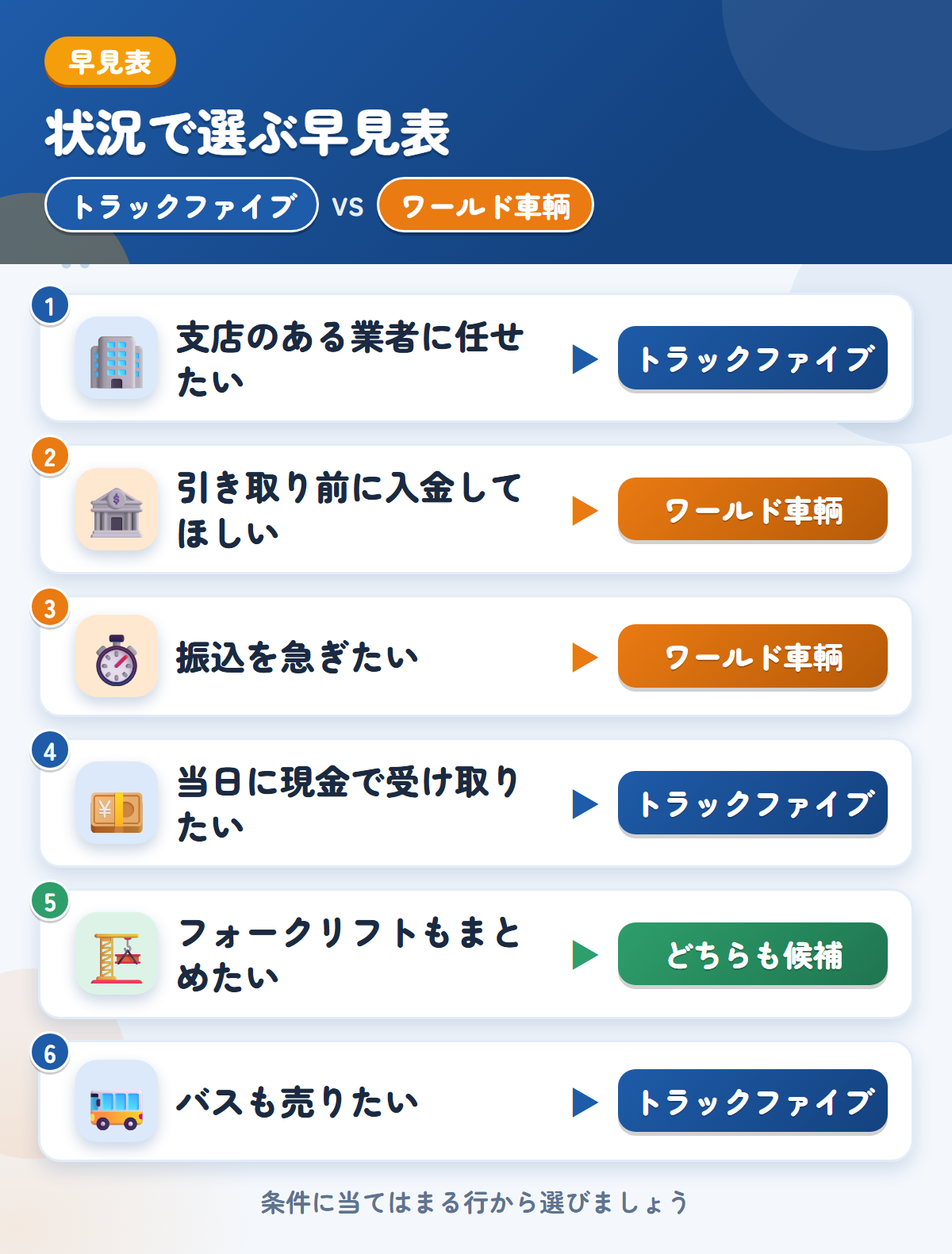 トラックファイブとワールド車輌の選び方の早見表。支店のある業者ならトラックファイブ、引き取り前に入金してほしいならワールド車輌
