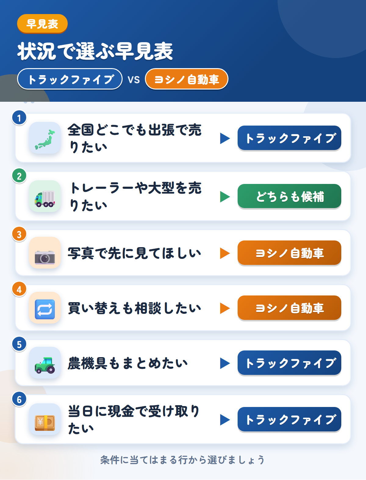 トラックファイブとヨシノ自動車の選び方の早見表。全国どこでも出張で売りたいならトラックファイブ、写真で先に見てほしいならヨシノ自動車
