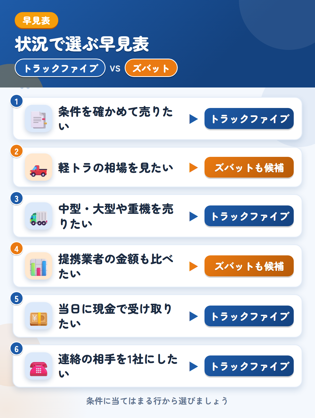 トラックファイブとズバットの選び方の早見表。条件を確かめて売りたいならトラックファイブ、軽トラの相場を見たいならズバットも候補