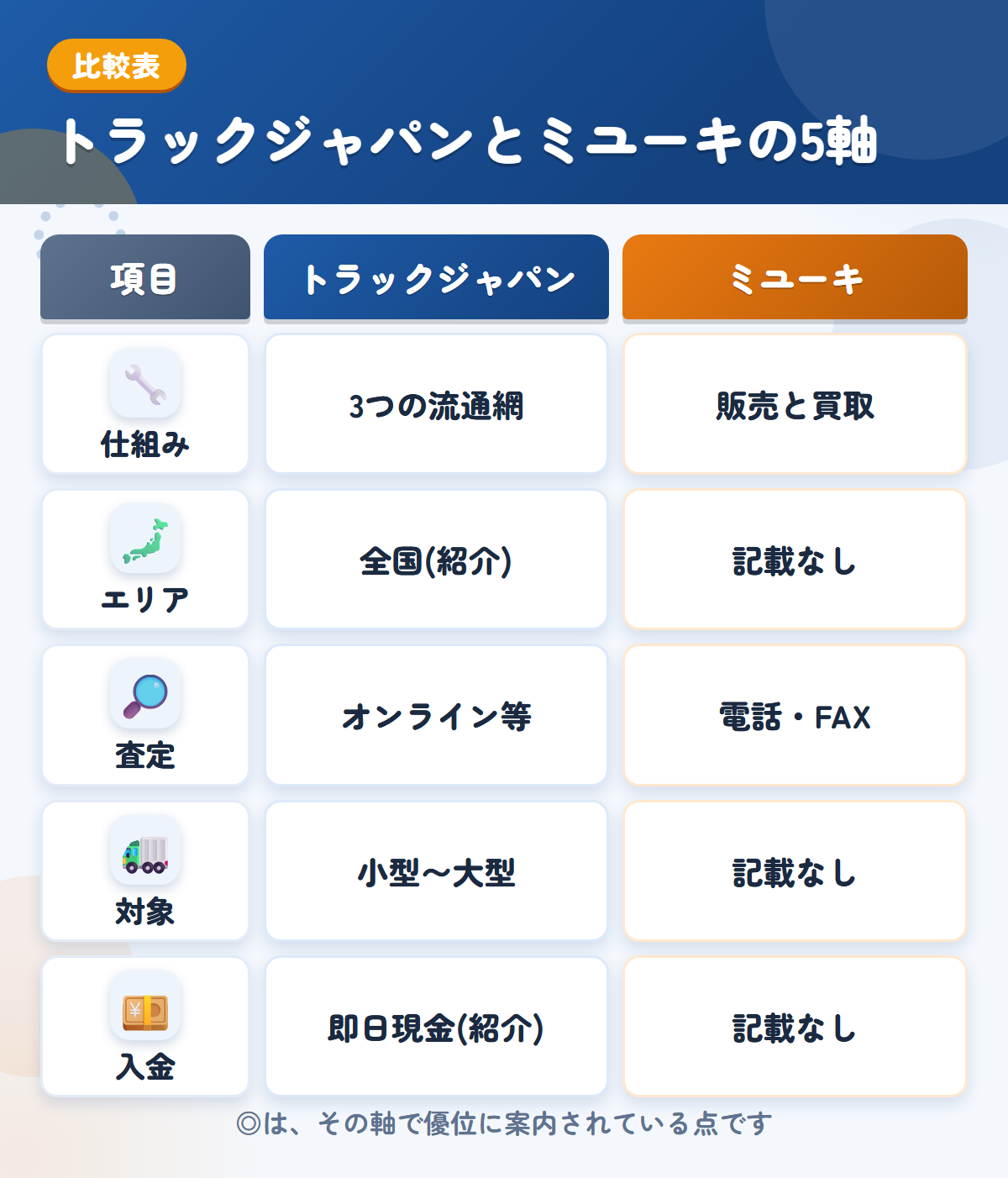 トラックジャパンとミユーキの5軸比較表。仕組み、エリア、査定、対象、入金の違いを一覧にした図解