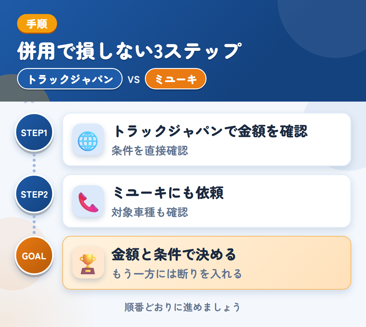トラックジャパンとミユーキを併用する3ステップ。公式で確認できていないため、条件は直接聞きましょう、対象車種と入金の条件も、このときに聞きましょう、金額と条件で決める