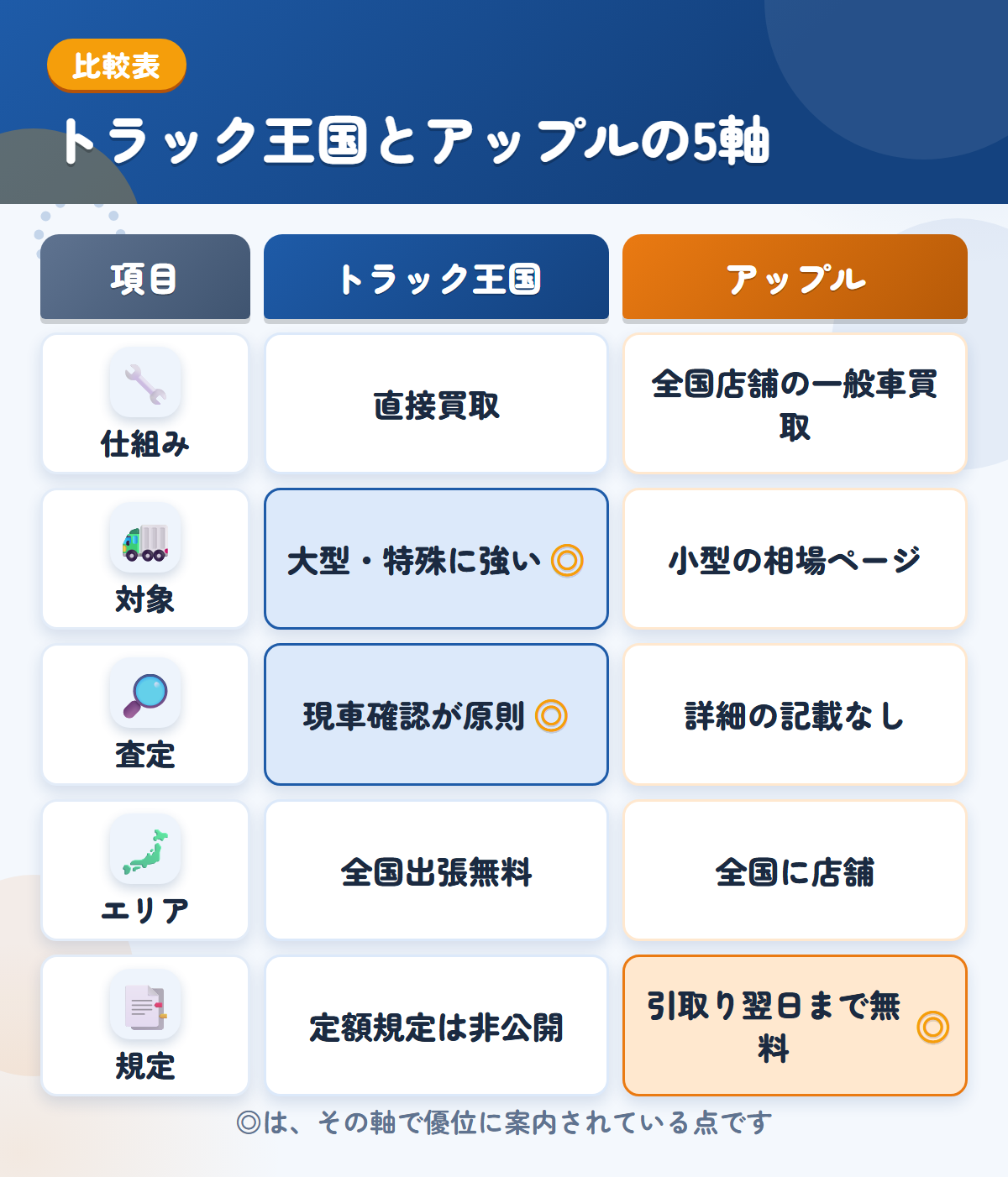 トラック王国とアップルの5軸比較表。仕組み、対象、査定、エリア、規定の違いを一覧にした図解