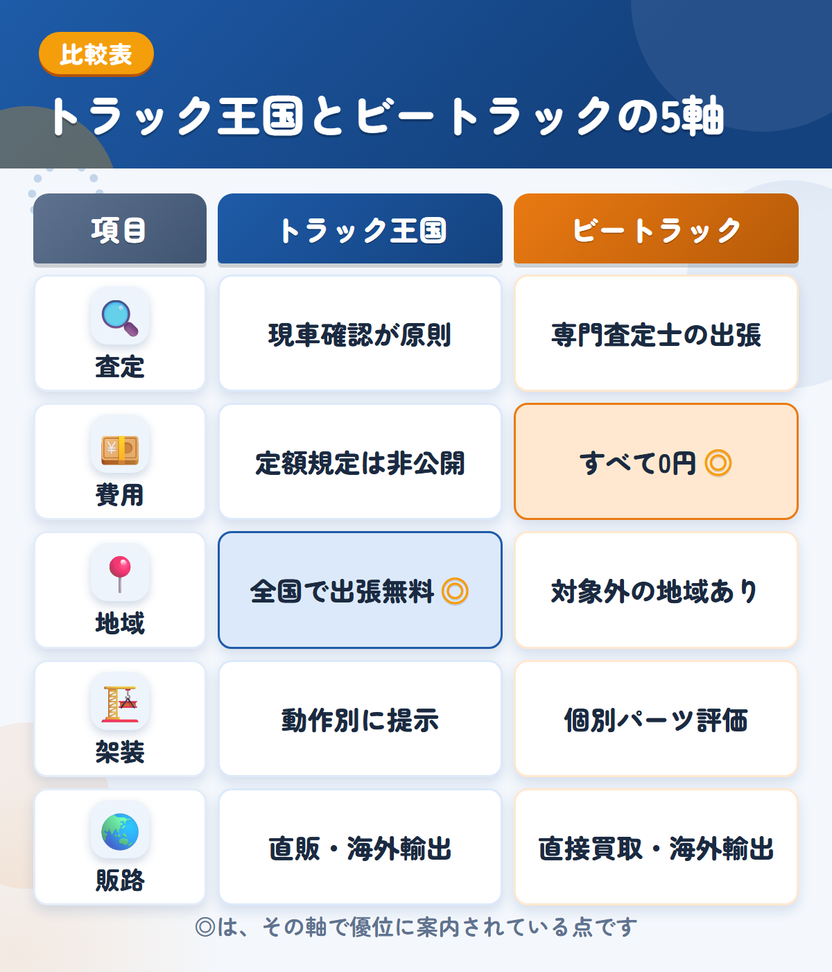 トラック王国とビートラックの5軸比較表。査定、費用、地域、架装、販路の違いを一覧にした図解